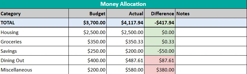 money allocation summary for couples budget template