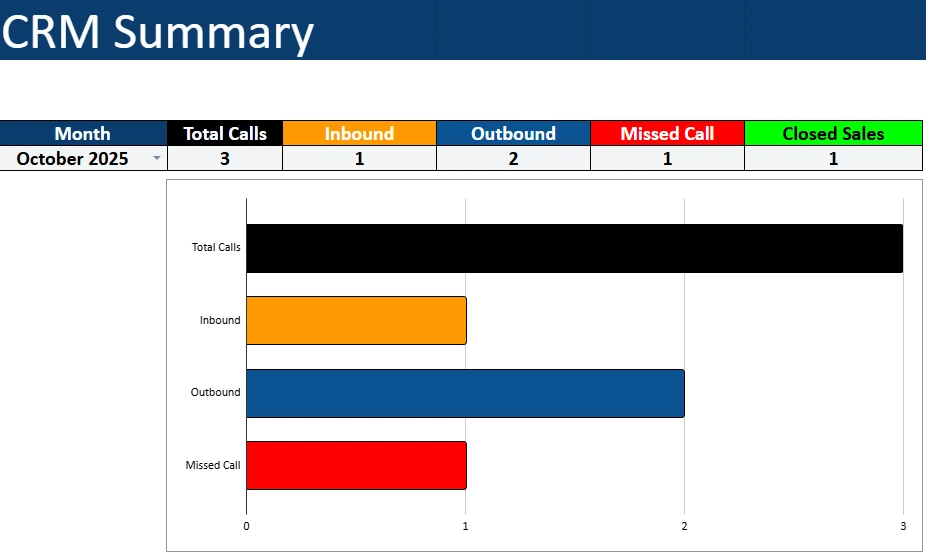 crm template call and closed sale summary