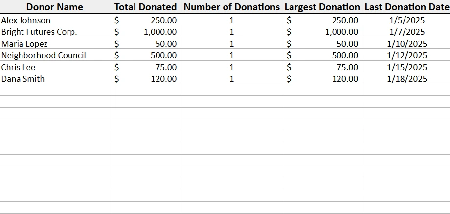 fundraising tracker donor summary