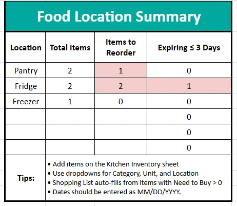 food location summary