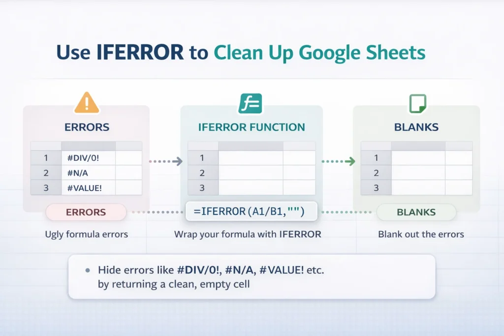 infographic showing how to use the iferror function in google sheets to return a blank cell