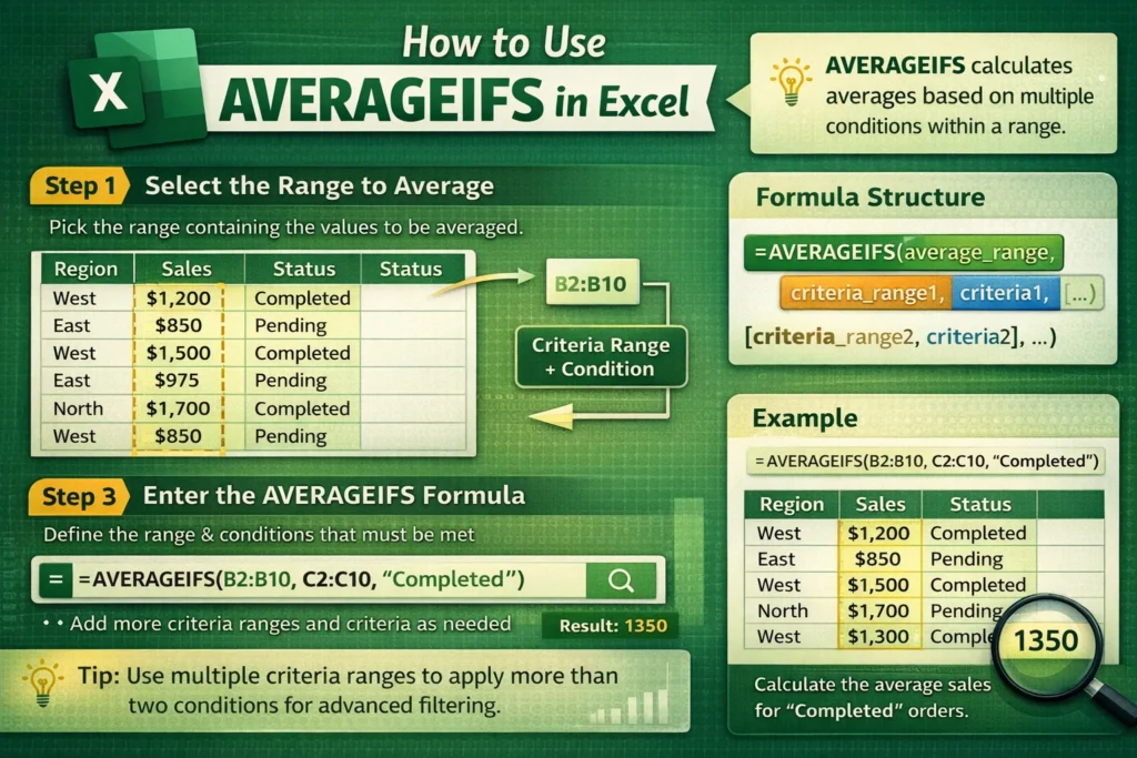 infographic showing how to use averageifs function in excel