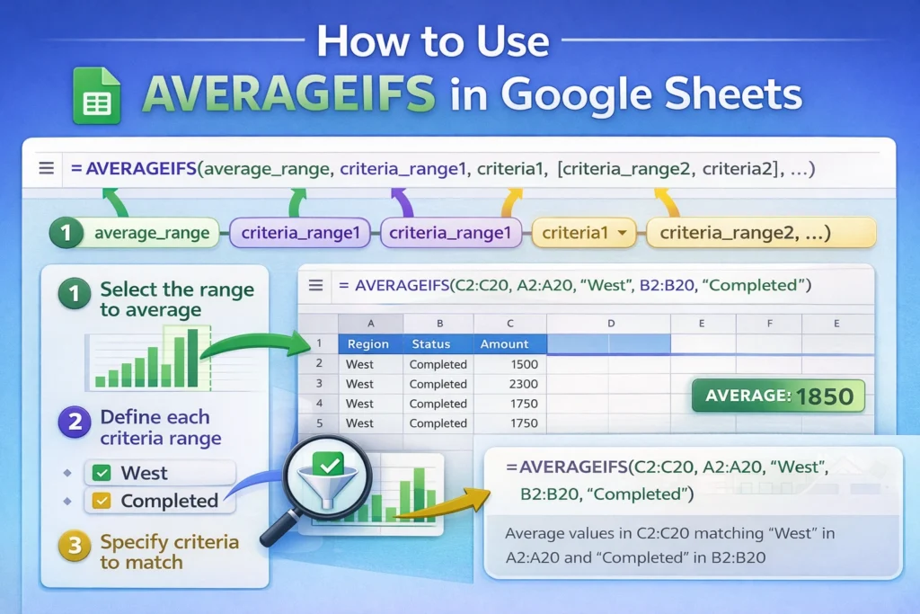 infographic showing how to use averageifs function in google sheets