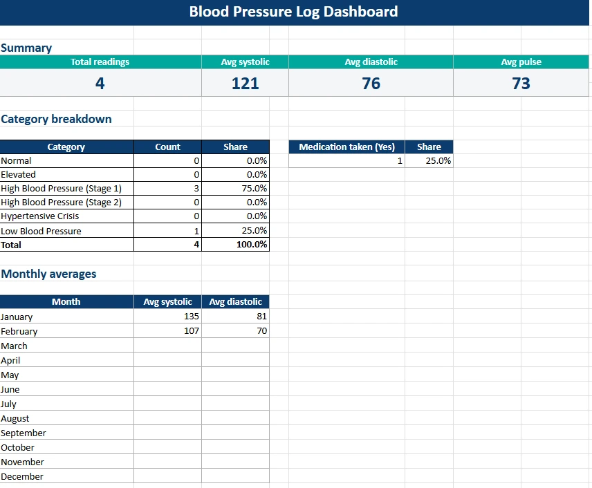 blood pressure log summary