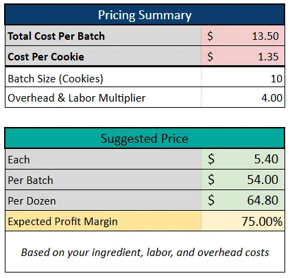 cookie cost calculator pricing summary table