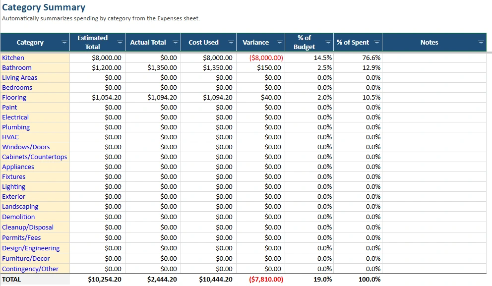 home remodel budget categories