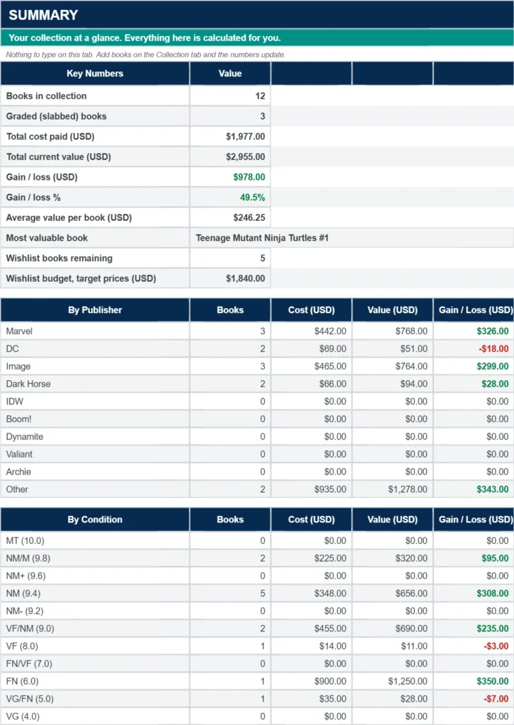 Comic book collection tracker spreadsheet summary tab showing collection value and breakdown by publisher and condition