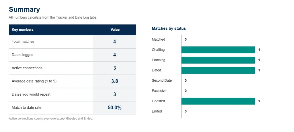 Date tracker spreadsheet summary tab with total matches, dates logged, average rating and a status chart