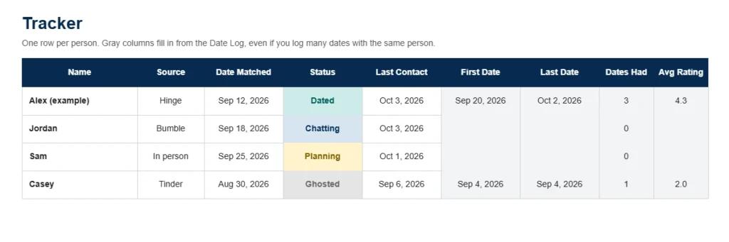 Date tracker spreadsheet tracker tab with status, first date, last date and average rating for each person