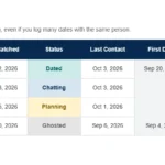 Date tracker spreadsheet tracker tab with status, first date, last date and average rating for each person