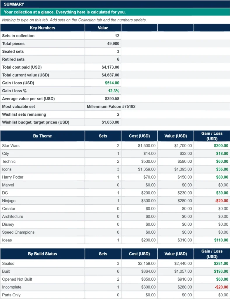 LEGO collection tracker spreadsheet summary tab showing collection value and breakdown by theme and build status