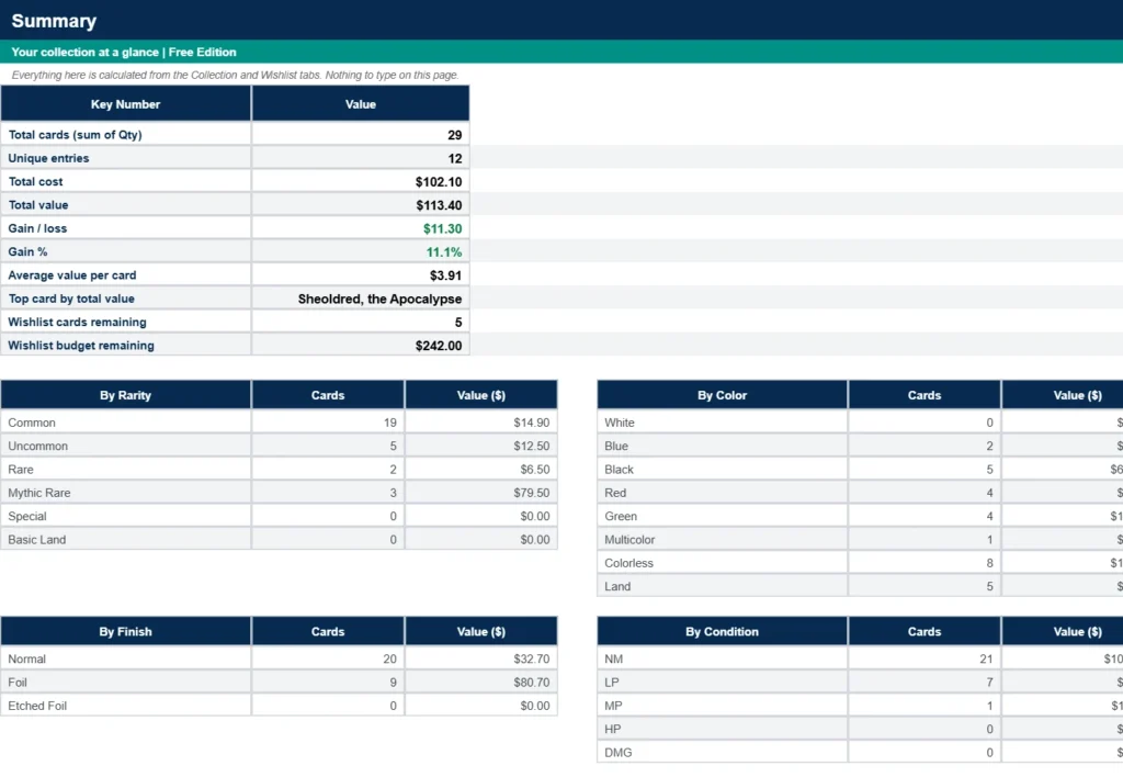 Magic The Gathering collection tracker spreadsheet summary tab showing collection value and breakdown by rarity, color, finish, and condition