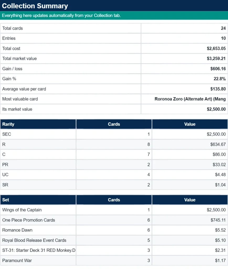 One Piece Card Game tracker Summary tab with totals and rarity and set breakdown