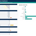 Shaadi planner Google Sheets template dashboard showing budget, guest RSVPs, checklist progress and expected cost by event