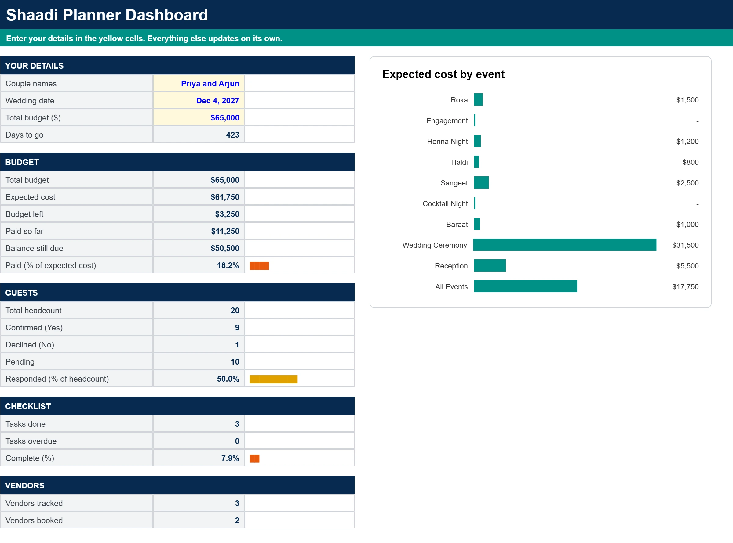 Shaadi planner Google Sheets template dashboard showing budget, guest RSVPs, checklist progress and expected cost by event