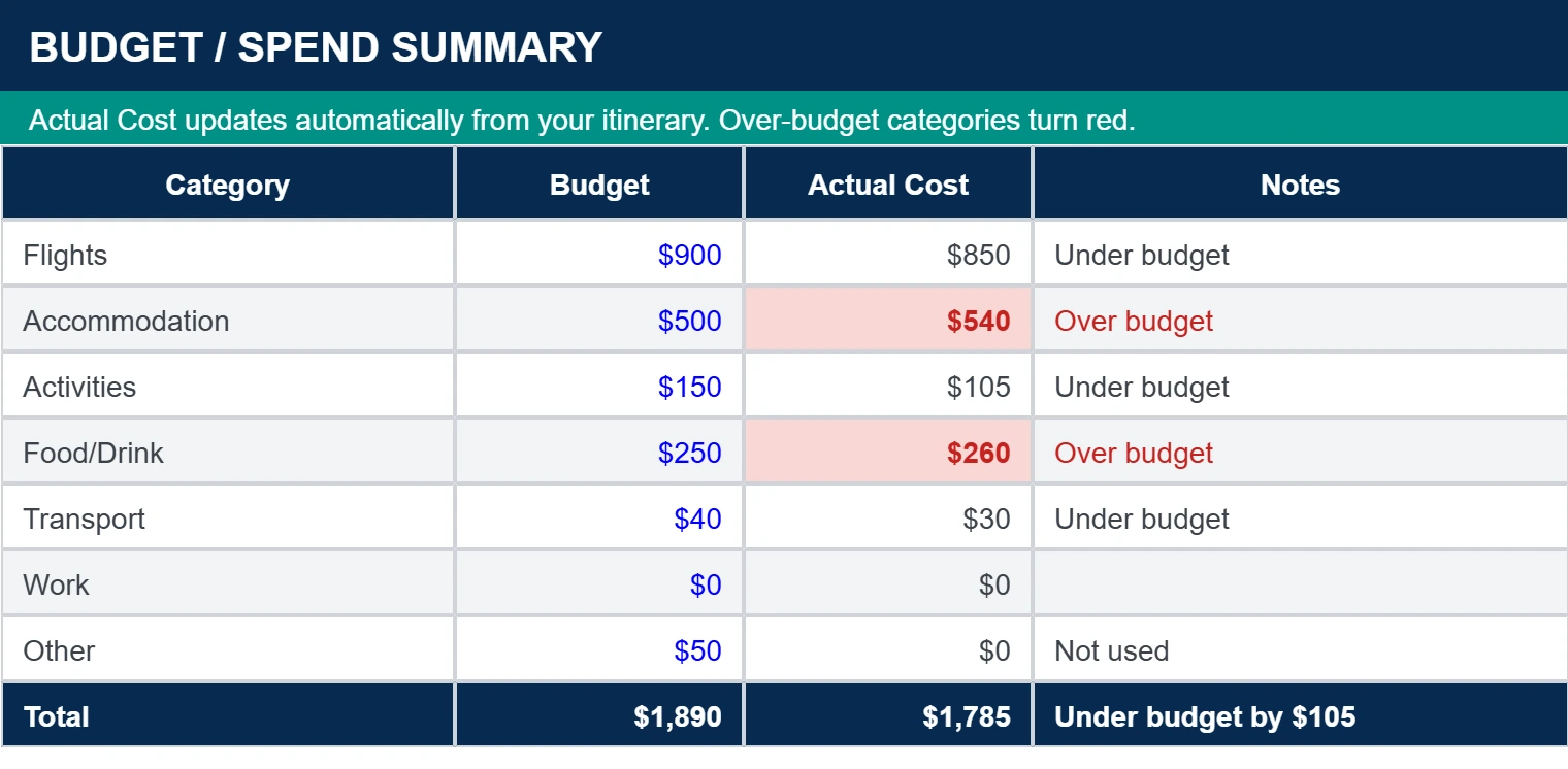 Travel budget summary sheet in Google Sheets comparing budget to actual cost by category, with over-budget categories highlighted red