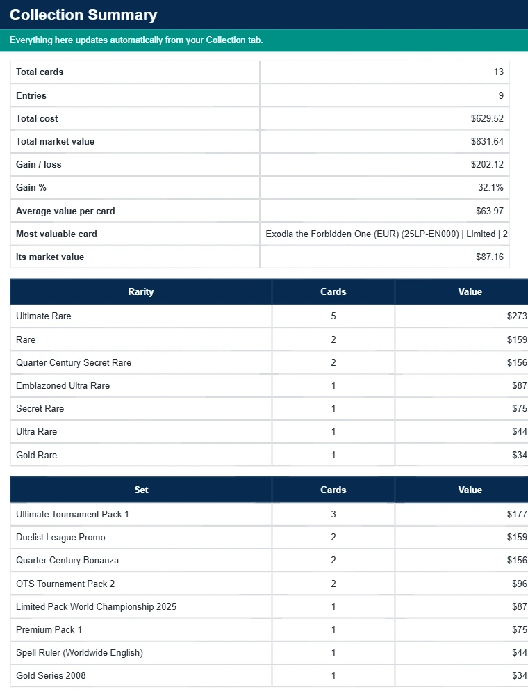 Yu-Gi-Oh collection summary with totals, rarity breakdown and set breakdown